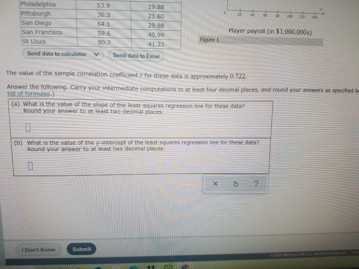 Philadelphia
Pittsburgh
San Diego
53.9
19.88
36.3
21.60
20
40
60
SO
100
120
140
64.1
29.88
San Francisco
Player payroll (in $1,000,000s)
59.6
40.99
St Louis
80.7
Figure 1
41.23
Send data to calculator
Send data to Excel
The value of the sample correlation coefficient r for these data is approximately 0.722.
Answer the following. Carry your intermediate computations to at least four decimal places, and round your answers as specified be
list of formulas.)
(a) What is the value of the slope of the least-squares regression line for these data?
Round your answer to at least two decimal places.
(b) What is the value of the y-intercept of the least-squares regression line for these data?
Round your answer to at least two decimal places.
日
NDon't Know
Submit
02021 McGraw Hll LLC All Rights Reserved
