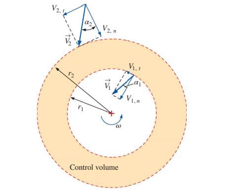 V2.1
V2.
V1.1
V1,n
Control volume
