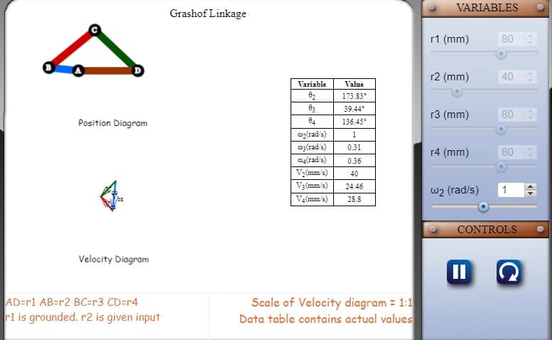 A
Position Diagram
Velocity Diagram
AD=r1 AB=r2 BC=r3 CD=r4
r1 is grounded. r2 is given input
Grashof Linkage
Variable
Value
173.83°
8₂
83
39.44°
84
136.45°
co₂(rad/s)
1
co3(rad/s)
0.31
0.36
24 (rad/s)
V₂(mm/s)
40
V3 (mm/s) 24.46
V4(mm/s) 28.8
Scale of Velocity diagram = 1:1
Data table contains actual values
VARIABLES
80
40
80
80
CONTROLS
II
r1 (mm)
r2 (mm)
r3 (mm)
r4 (mm)
w2 (rad/s)
46
48