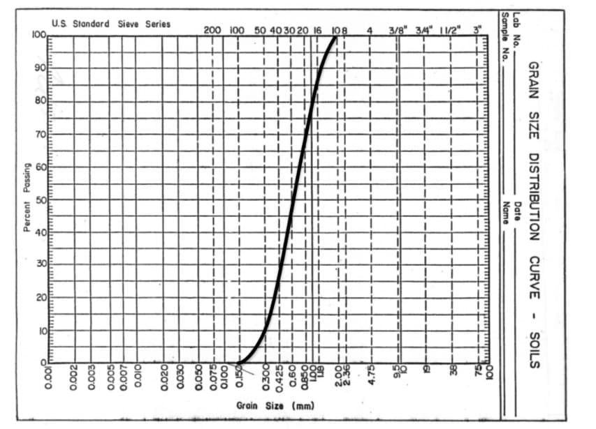 U.S Standard Sieve Series
200 100 50 40 30 20 16 108
3/8" 34" |1/2"
+.
90
80
70
60
4야
30
20
10
Grain Size (mm)
GRAIN SIZE DISTRIBUTION
CURVE
SOILS
Lab No.
Sample No.
Date
Name
4.75
2.36
eri
a85아
o.6아
0.425
030아
osro
ooro
0.05아
0.03아
0.02아
HO100
sooo
Percent Passing
