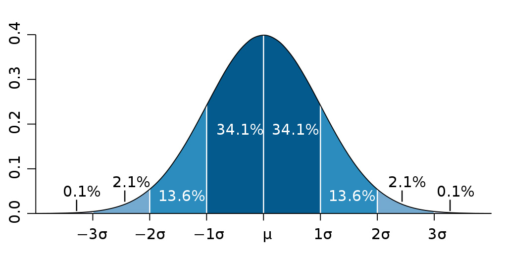 0.4
0.3
0.2
0.1
0.0
0.1%
2.1%
|
13.6%
34.1% 34.1%
-30 -20 -10
3
13.6%
10
2.1%
20
0.1%
30