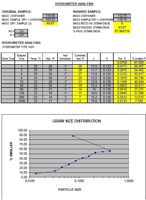 HYDROMETER ANALYSIS
ORIGINAL SAMPLE:
WASHED SAMPLE:
115.65
MASS SAMPLE DRY + CONTAINE 165.52
49.87
112.75
118.75
MASS CONTAINER
MASS CONTAINER
MASS SAMPLE DRY + CONTAINE
MASS DRY SAMPLE: (S)
MASS RETD ON .075MM SIEVE
MASS PASSING .075MM SIEVE
43.87
RD =
2.8
% PASS .075MM SIEVE
87.968719
a =
0.97
HYDROMETER ANALYSIS:
HYDROMETER TYPE 152H
Elasped
Time
Hyd
Correction
Corrected
Clock Time
Temp. °C
Hyd. R
Hyd R
K
Dia. D
% smaller P
0.0750
87.969
56.407
54.462
25
36
-7
29
11.5
11.7
11.9
0.123
0.4171
0.2975
25
25
35
-7
28
0.123
4
34
-7
27
0.123
0.2122
52.517
8.
23
30
-7
23
12.5
0.126
0.1575
0.1168
0.0852
44.736
40.846
15
23
22
22
22
22
22
28
-7
21
12.9
0.126
25
21
30
-7
18
14
11
13.3
0.128
0.128
35.011
60
-7
14
0.0618
27.231
120
18
-7
14.5
0.128
0.0445
21.396
240
14
-7
7
15.2
0.128
0.0322
13.615
7.780
1440
11
-7
15.6
0.128
0.0133
GRAIN SIZE DISTRIBUTION
100.00
90.00
80.00
70.00
60.00
50.00
40.00
30.00
20.00
10.00
0.00
0.0100
0.1000
1.0000
PARTICLE SIZE
% SMALLER
