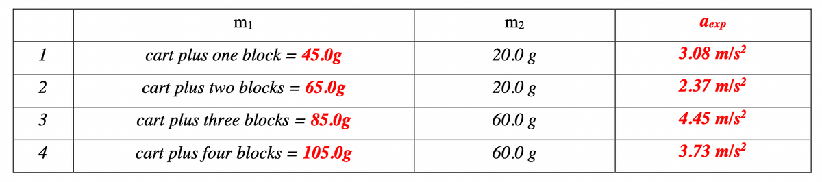 m2
аехр
mi
20.0 g
3.08 m/s?
1
cart plus one block = 45.0g
20.0 g
2.37 m/s?
2
cart plus two blocks =
65.0g
= 85.0g
60.0 g
4.45 m/s?
3
cart plus three blocks
60.0 g
3.73 m/s?
4
cart plus four blocks = 105.0g
