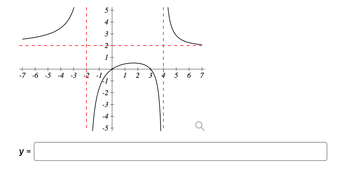 ### Analysis of the Graph

The graph displays a function with notable features, including asymptotes and turning points. Let's break down the details as follows:

1. **Axes and Scaling:**
   - The x-axis ranges from -7 to 7.
   - The y-axis ranges from -5 to 5.

2. **Vertical Asymptotes:**
   - There are vertical dashed red lines at \( x = -2 \) and \( x = 4 \). These lines signify vertical asymptotes, where the function appears to approach infinity as \( x \) approaches -2 and 4 from either direction.

3. **Horizontal Asymptote:**
   - There is a horizontal dashed red line at \( y = 2 \). This indicates a horizontal asymptote where the function approaches the value 2 as \( x \) heads towards positive or negative infinity.

4. **Function Behavior:**
   - **For \( x < -2 \):** The function decreases steeply from positive infinity as it approaches \( x = -2 \) from the left.
   - **Between \( -2 < x < 4 \):**
     - The function decreases from positive infinity at \( x = -2 \).
     - It crosses the x-axis twice: once between -1 and 0 and again between 3 and 4.
     - It reaches a minimum point around \( x = 1 \), where the function value seems to be -5.
     - It increases and peaks near \( x = 3 \) before heading steeply towards negative infinity as \( x \) approaches 4.
   - **For \( x > 4 \):** The function increases steeply from negative infinity as \( x \) approaches 4 from the right and stabilizes asymptotically towards \( y = 2 \).

### Conclusion

This graph provides a nuanced view of a complex function with multiple turning points, and both vertical and horizontal asymptotes. Understanding these features helps in comprehending the function’s behavior over the defined domain.

**Equation of the function:**

Based on the features of the graph, finding an exact equation might not be straightforward without further context or data points but typically involves rational or polynomial components to reflect the asymptotic behavior and roots observed. Use the window below to define the function based on your operational constraints and given data.

\[ y = \]

**Note:** Insert the exact equation