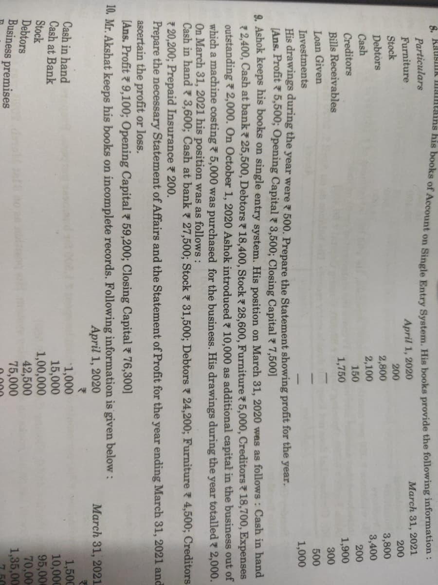 Particulars
Furniture
Stock
April 1, 2020
200
March 31, 2021
200
2,800
3,800
Debtòrs
2,100
3,400
Cash
150
200
Creditors
Bills Receivables
1,750
1,900
300
Loan Given
500
Investments
1,000
His drawings during the year were 500. Prepare the Statement showing profit for the year.
[Ans. Profit 5,500; Opening Capital 3,500; Closing Capital 7 7,500]
9. Ashok keeps his books on single entry system. His position on March 31, 2020 was as follows: Cash in hand
7 2,400, Cash at bank 25,500, Debtors 18,400, Stock 28,600, Furniture 75,000, Creditors 18,700, Expenses
outstanding 2,000. On October 1, 2020 Ashok introduced 7 10,000 as additional capital in the business out of
which a machine costing 5,000 was purchased for the business. His drawings during the year totalled 2,000.
On March 31, 2021 his position was as follows :
Cash in hand 3,600; Cash at bank 7 27,500; Stock 31,500; Debtors 7 24,200; Furniture 7 4,500; Creditors
7 20,200; Prepaid Insurance 200.
Prepare the necessary Statement of Affairs and the Statement of Profit for the year ending March 31, 2021 and
ascertain the profit or loss.
(Ans. Profit 9,100; Opening Capital 7 59,200; Closing Capital 76,300]
10. Mr. Akshat keeps his books on incomplete records. Following information is given below:
April 1, 2020
March 31, 2021
Cash in hand
Cash at Bank
Stock
Debtors
Business premises
1,000
15,000
1,00,000
42,500
75,000
1,500
10,000
95,00
70,00
1,35,00
d a no
