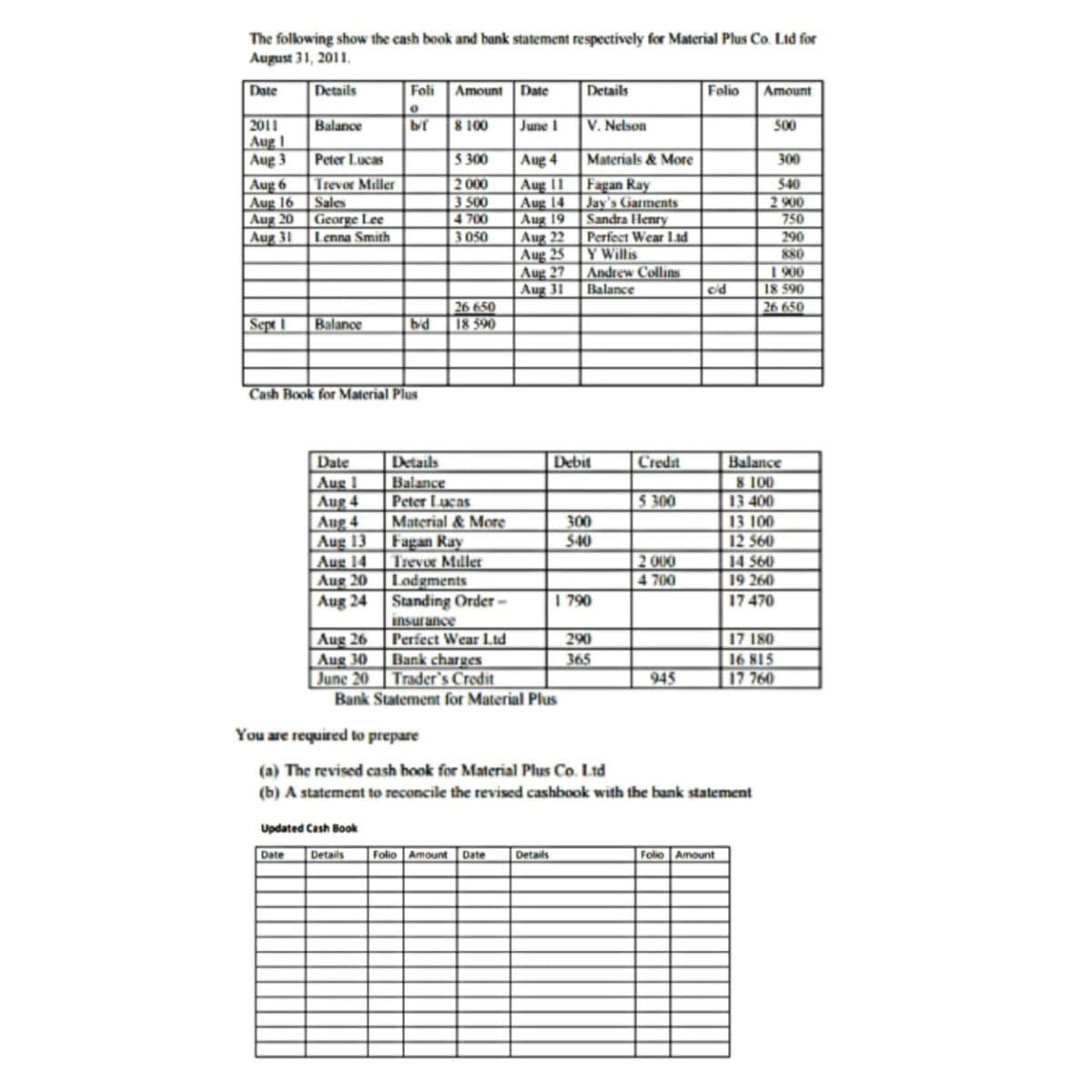 The folowing show the cash book and bank statement respectively for Material Plus Co. Lid for
August 31, 2011.
Date
Details
Foli
Amount Date
Details
Folio
Amount
2011
Aug 1
Aug 3
Balance
bif
8 100
June 1
V. Nelson
500
Aug 4
Aug 11
Aug 14
Aug 19
Aug 22
Aug 25
Aug 27
Aug 31
Peter Lucas
5 300
Materials& More
300
Aug 6
Aug 16
Aug 20
Aug 31
Trevor Miller
Sales
George Lee
Lenna Smith
2 000
3 500
4 700
3 050
Fagan Ray
Jay's Garments
Sandra Henry
Perfect Wear Ltd
Y Willis
Andrew Collins
Balance
540
900
750
290
880
1 900
18 590
cid
26 650
26 650
Sepe I
Balance
b'd
18 590
Cash Book for Material Plus
Date
Details
Debit
Credat
Aug 1
Aug 4
Aug 4
Aug 13
Aug 14
Aug 20
Aug 24
Balance
Peter Lucas
Material & More
Fagan Ray
Trevor Miller
Lodgments
Standing Order -
insurance
Perfect Wear Ltd
|Balance
8 100
13 400
13 100
12 560
14 560
19 260
5 300
300
540
2 000
4 700
I 790
470 7ו
Aug 26
Aug 30
June 20 | Trader's Credit
Bank Statement for Material Plus
80ו 17
16 815
60ר ךן
290
Bank charges
365
945
You are required to prepare
(a) The revised cash book for Material Plus Co. Ltd
(b) A statement to reconcile the revised cashbook with the bank statement
Updated Cash Book
Date
Details
Folio Amount
Date
Details
Folio Amount
