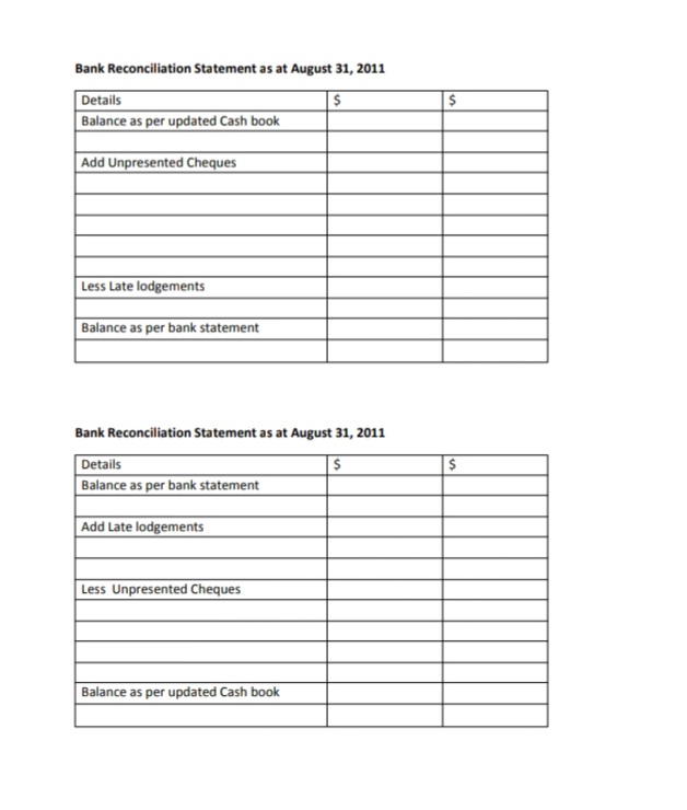 Bank Reconciliation Statement as at August 31, 2011
Details
Balance as per updated Cash book
Add Unpresented Cheques
Less Late lodgements
Balance as per bank statement
Bank Reconciliation Statement as at August 31, 2011
Details
Balance as per bank statement
Add Late lodgements
Less Unpresented Cheques
Balance as per updated Cash book
