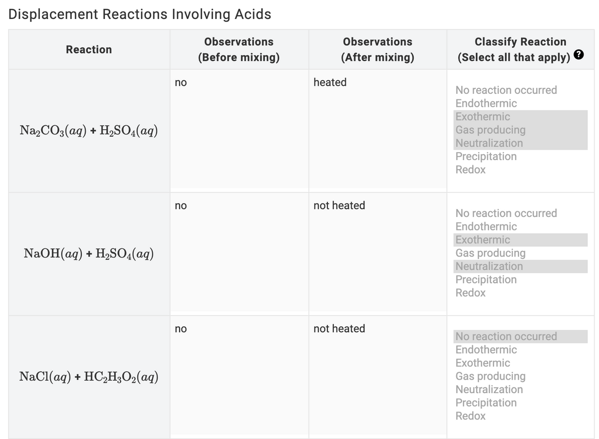 Displacement Reactions Involving Acids
Classify Reaction
(Select all that apply)
Observations
Observations
Reaction
(Before mixing)
(After mixing)
no
heated
No reaction occurred
Endothermic
Exothermic
Na,CO3(aq) + H,SO:(ag)
Gas producing
Neutralization
Precipitation
Redox
no
not heated
No reaction occurred
Endothermic
Exothermic
NaOH(aq) + H,SO,(aд)
Gas producing
Neutralization
Precipitation
Redox
no
not heated
No reaction occurred
Endothermic
Exothermic
NaCl(ag)
+ HC,H;O2(aq)
Gas producing
Neutralization
Precipitation
Redox
