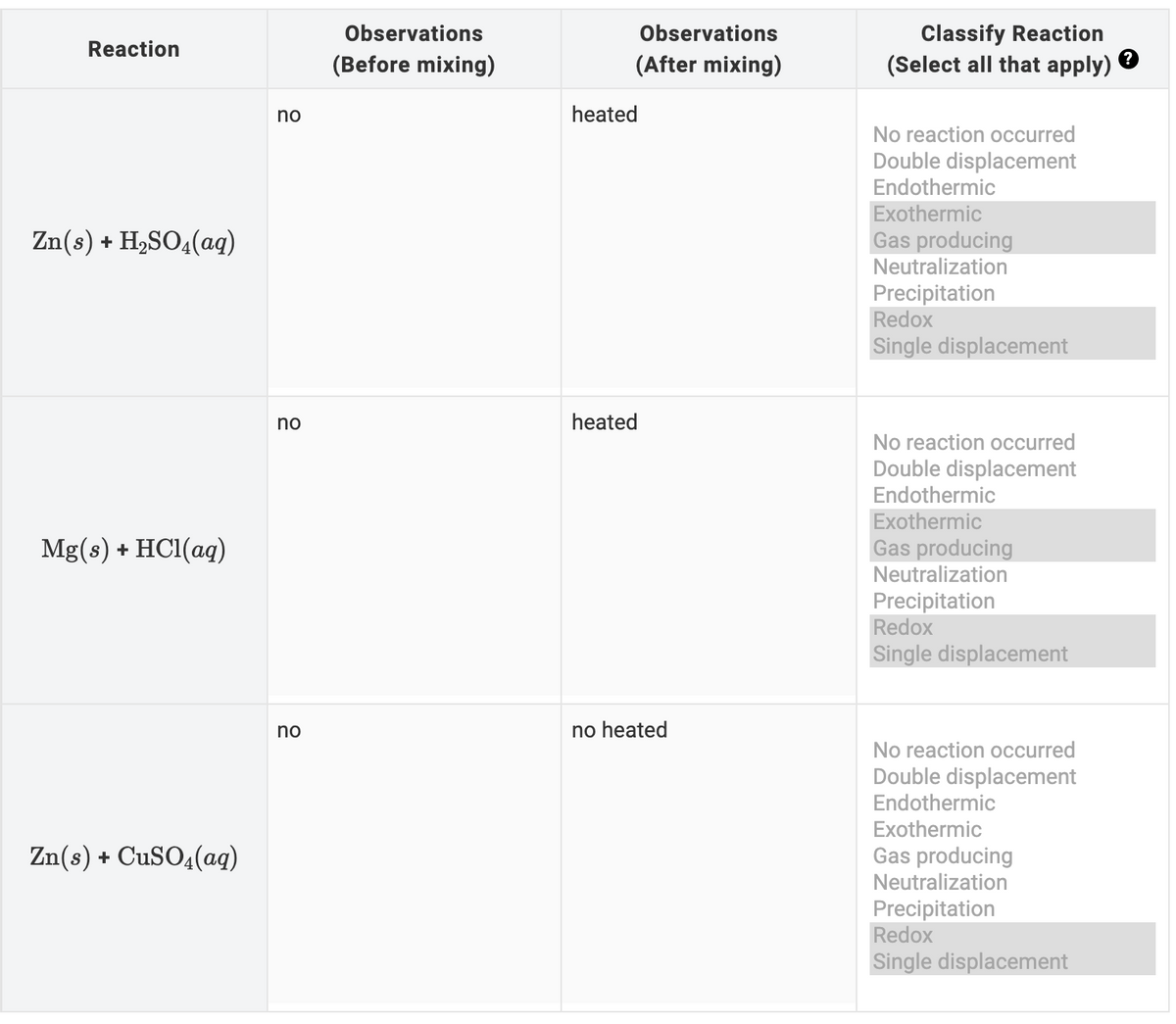Classify Reaction
(Select all that apply)
Observations
Observations
Reaction
(Before mixing)
(After mixing)
no
heated
No reaction occurred
Double displacement
Endothermic
Exothermic
Zn(s) + H,SO4(aq)
Gas producing
Neutralization
Precipitation
Redox
Single displacement
no
heated
No reaction occurred
Double displacement
Endothermic
Exothermic
Mg(s) + HCI(aq)
Gas producing
Neutralization
Precipitation
Redox
Single displacement
no
no heated
No reaction occurred
Double displacement
Endothermic
Exothermic
Zn(s) + CuSO4(ag)
Gas producing
Neutralization
Precipitation
Redox
Single displacement
