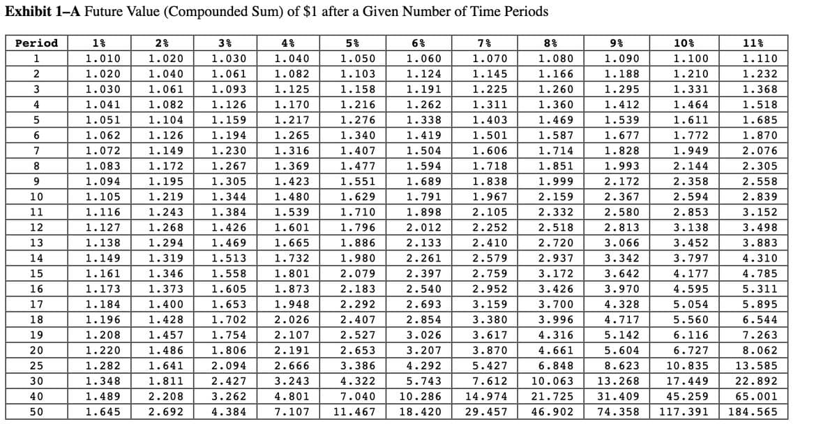 Exhibit 1-A Future Value (Compounded Sum) of $1 after a Given Number of Time Periods
1%
1.010
7%
1.070
1.020
1.145
1.030
1.225
1.041
1.311
1.051
1.403
1.062
1.501
1.072
1.606
1.083
1.718
1.094
1.838
1.105
1.967
1.116
2.105
1.127
2.252
1.138
2.410
1.149
2.579
2.759
2.952
Period
1
2
3
4
5
6
7
8
9
10
11
12
13
14
15
16
17
18
19
20
85
25
30
40
50
1.161
1.173
1.184
1.196
1.208
1.220
1.282
1.348
...
1.489
1.645
2%
1.020
1.040
1.061
1.082
1.104
1.126
1.149
1.172
1.195
1.219
1.243
1.268
1.294
1.319
1.346
1.373
1.400
1.428
1.457
1.486
1.641
1.811
2.208
2.692
3%
1.030
1.061
1.093
1.126
1.159
1.194
1.230
1.267
1.305
1.344
1.384
1.426
1.469
1.513
1.558
1.605
1.653
1.702
1.754
1.806
2.094
2.427
3.262
4.384
4%
1.040
1.082
1.125
1.170
1.217
1.265
1.316
1.369
1.423
1.480
1.539
1.601
1.665
1.732
1.801
1.873
1.948
2.026
2.107
2.191
2.666
3.243
4.801
7.107
5%
1.050
1.103
1.158
1.216
1.276
1.340
1.407
1.477
1.551
1.629
1.710
1.796
1.886
1.980
2.079
2.183
2.292
2.407
2.527
2.653
3.386
4.322
7.040
11.467
6%
1.060
1.124
1.191
1.262
1.338
1.419
1.504
1.594
1.689
1.791
1.898
2.012
2.133
2.261
2.397
2.540
2.693
2.854
3.026
3.207
4.292
5.743
10.286
18.420
3.159
3.380
3.617
3.870
5.427
7.612
8%
1.080
1.166
1.260
1.360
1.469
1.587
1.714
1.851
1.999
2.159
2.332
2.518
2.813
2.720
3.066
2.937
3.342
3.172
3.642
3.426
3.970
3.700
4.328
3.996
4.717
4.316
5.142
4.661
5.604
6.848
8.623
10.063 13.268
21.725 31.409
9%
1.090
1.188
1.295
1.412
1.539
1.677
1.828
1.993
2.172
2.367
2.580
14.974
29.457 46.902
10%
1.100
1.210
1.331
11%
1.110
1.232
1.368
1.518
1.685
1.870
2.076
2.305
2.558
2.839
3.152
3.498
3.883
4.310
4.177
4.785
4.595
5.311
5.054
5.895
5.560
6.544
6.116
7.263
6.727
8.062
10.835
13.585
17.449
22.892
45.259
65.001
74.358 117.391 184.565
1.464
1.611
1.772
1.949
2.144
2.358
2.594
2.853
3.138
3.452
3.797