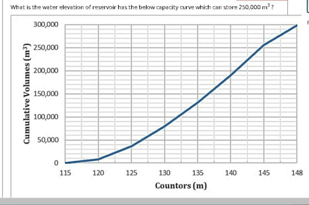 What is the water elevation of reservoir has the below capacity curve which can store 250,000 m ?
300,000
250,000
200,000
150,000
100,000
50,000
115
120
125
130
135
140
145
148
Countors (m)
Cumulative Volumes (m³)
