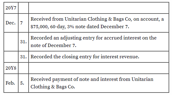 20Υ7
Received from Unitarian Clothing & Bags Co, on account, a
Dec. 7
$75,000, 60-day, 3% note dated December 7.
Recorded an adjusting entry for accrued interest on the
31.
note of December 7.
31. Recorded the closing entry for interest revenue.
20Υ8
Received payment of note and interest from Unitarian
Feb. 5.
Clothing & Bags Co.
