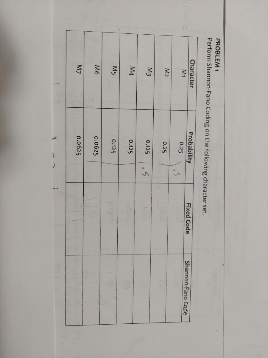 PROBLEM 1
Perform Shannon-Fano Coding on the following character set.
Character
M1
M2
M3
M4
M5
M6
M7
Probability
0.25
0.25
0.125
0.125
0.125
0.0625
0.0625
.3
5
Fixed Code
Shannon-Fano Code