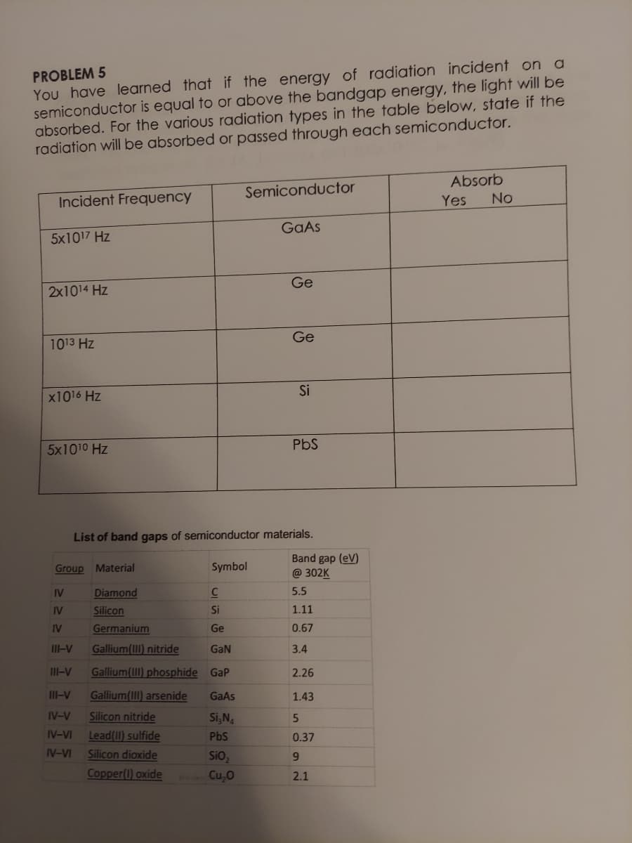 You have learned that if the energy of radiation incident on
semiconductor is equal to or above the bandgap energy, the light will be
absorbed. For the various radiation types in the table below, state if the
radiation will be absorbed or passed through each semiconductor.
PROBLEM 5
Absorb
No
Semiconductor
Incident Frequency
Yes
GaAs
5x1017 Hz
Ge
2x1014 Hz
Ge
1013 Hz
Si
x1016 Hz
5x1010 Hz
PbS
List of band gaps of semiconductor materials.
Band gap (eV)
@ 302K
Group Material
Symbol
IV
Diamond
5.5
IV
Silicon
Si
1.11
IV
Germanium
Ge
0.67
III-V
Gallium(III) nitride
GaN
3.4
III-V
Gallium(III) phosphide GaP
2.26
III-V
Gallium(II) arsenide
GaAs
1.43
IV-V
Silicon nitride
Si,NA
IV-VI
Lead(II) sulfide
PbS
0.37
IV-VI
Silicon dioxide
Sio,
Copper(l) oxide
Cu,0
2.1
