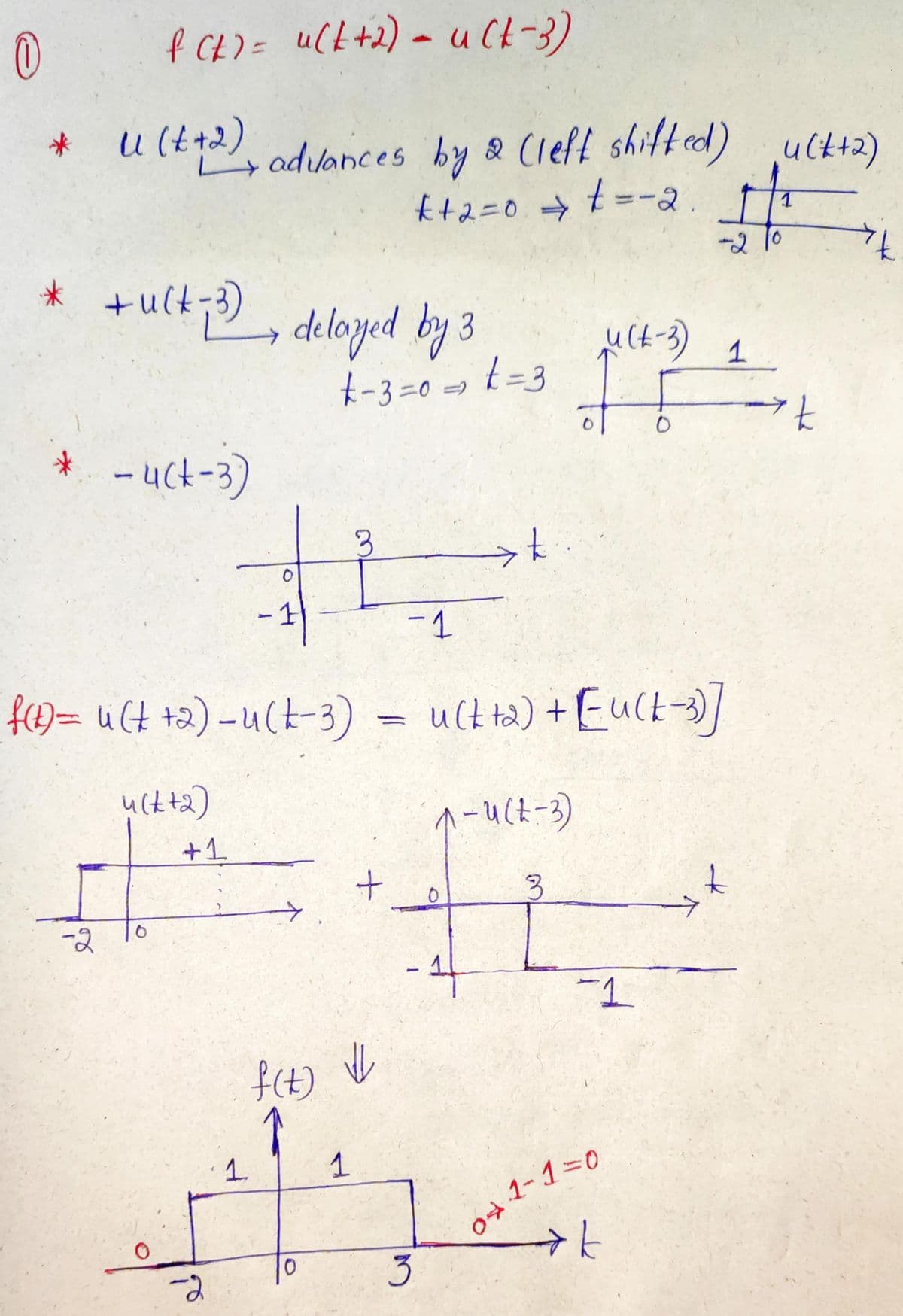 f Ct)= u(k +2) - u Ct-3)
U (t+2)
odvances by & (Cieft shiftcdl) ultta)
kt2=0.→t=-2.
-2 10
7.
* +ult), deloged by 3
deloyed by 3
u(t-3) 1
– 4(t-3)
3.
-1
-1
f)=uct +2) -u(t-3) = u(tta) +Eu(t-
ヘーu(は-3)
+1
->
1.
3
to
