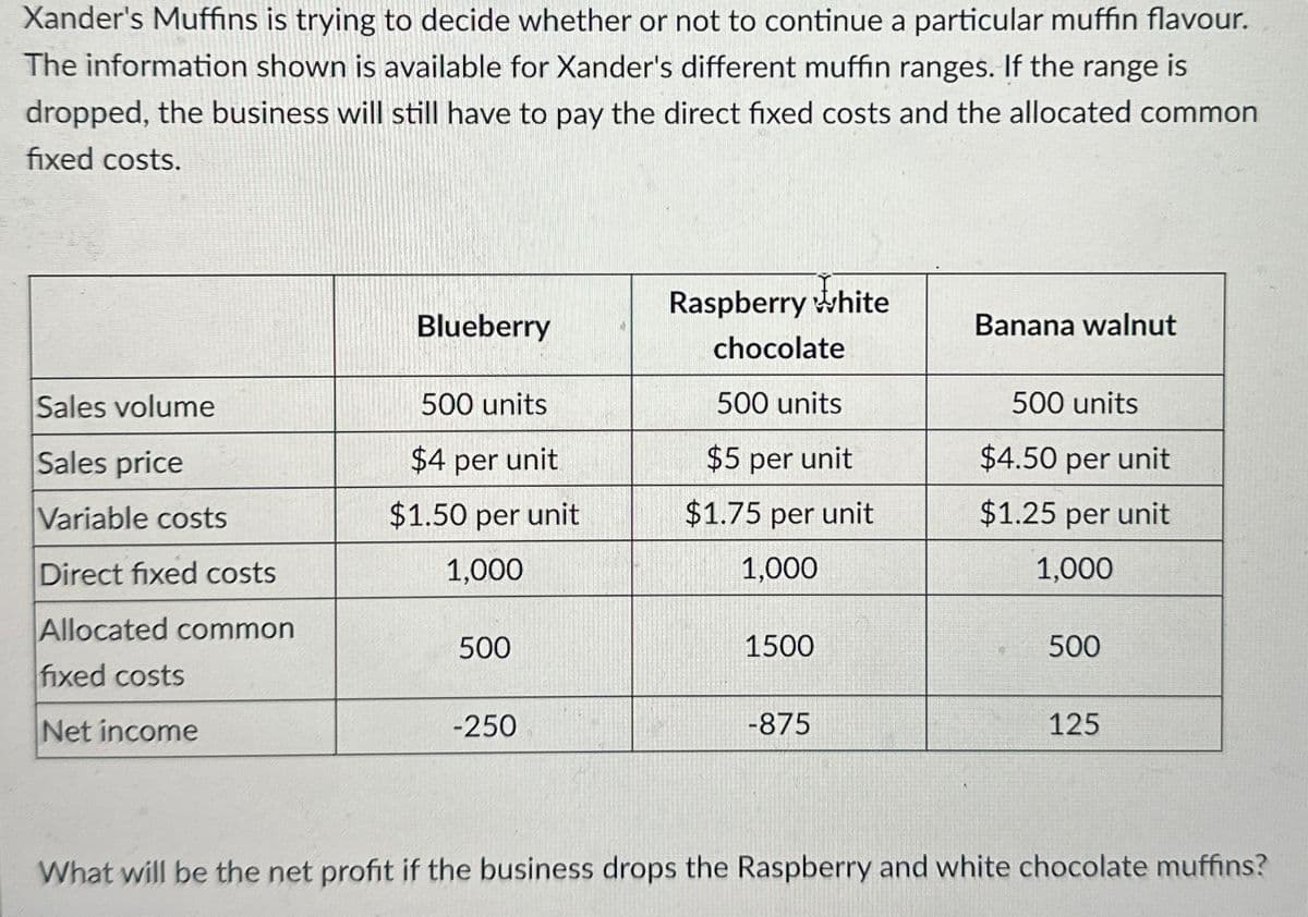 Xander's Muffins is trying to decide whether or not to continue a particular muffin flavour.
The information shown is available for Xander's different muffin ranges. If the range is
dropped, the business will still have to pay the direct fixed costs and the allocated common
fixed costs.
Raspberry white
Blueberry
Banana walnut
chocolate
Sales volume
Sales price
500 units
500 units
500 units
$4 per unit
$5 per unit
$4.50 per unit
Variable costs
$1.50 per unit
$1.75 per unit
$1.25 per unit
Direct fixed costs
1,000
1,000
1,000
Allocated common
500
1500
500
fixed costs
Net income
-250
-875
125
What will be the net profit if the business drops the Raspberry and white chocolate muffins?