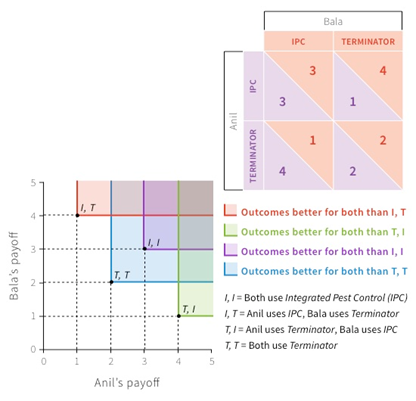 Bala
IPC
TERMINATOR
3
4
1
1
2
4
1, T
Outcomes better for both than I, T
Outcomes better for both than T, I
Outcomes better for both than I, I
LOutcomes better for both than T, T
T, T
1,1= Both use Integrated Pest Control (IPC)
1,T = Anil uses IPC, Bala uses Terminator
T,I
1
T,I= Anil uses Terminator, Bala uses IPC
T, T= Both use Terminator
2
3
5
Anil's payoff
Bala's payoff
TERMINATOR
3.
2.
