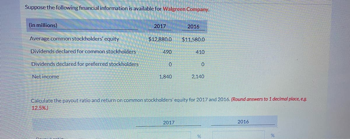 Suppose the following financial information is available for Walgreen Company.
(in millions)
2017
2016
Average common stockholders' equity
$12,880.0
$11,580.0
Dividends declared for common stockholders
490
410
Dividends declared for preferred stockholders
Net income
1,840
2,140
Calculate the payout ratio and return on common stockholders' equity for 2017 and 2016. (Round answers to 1 decimal place, e.g.
12.5%.)
2017
2016
