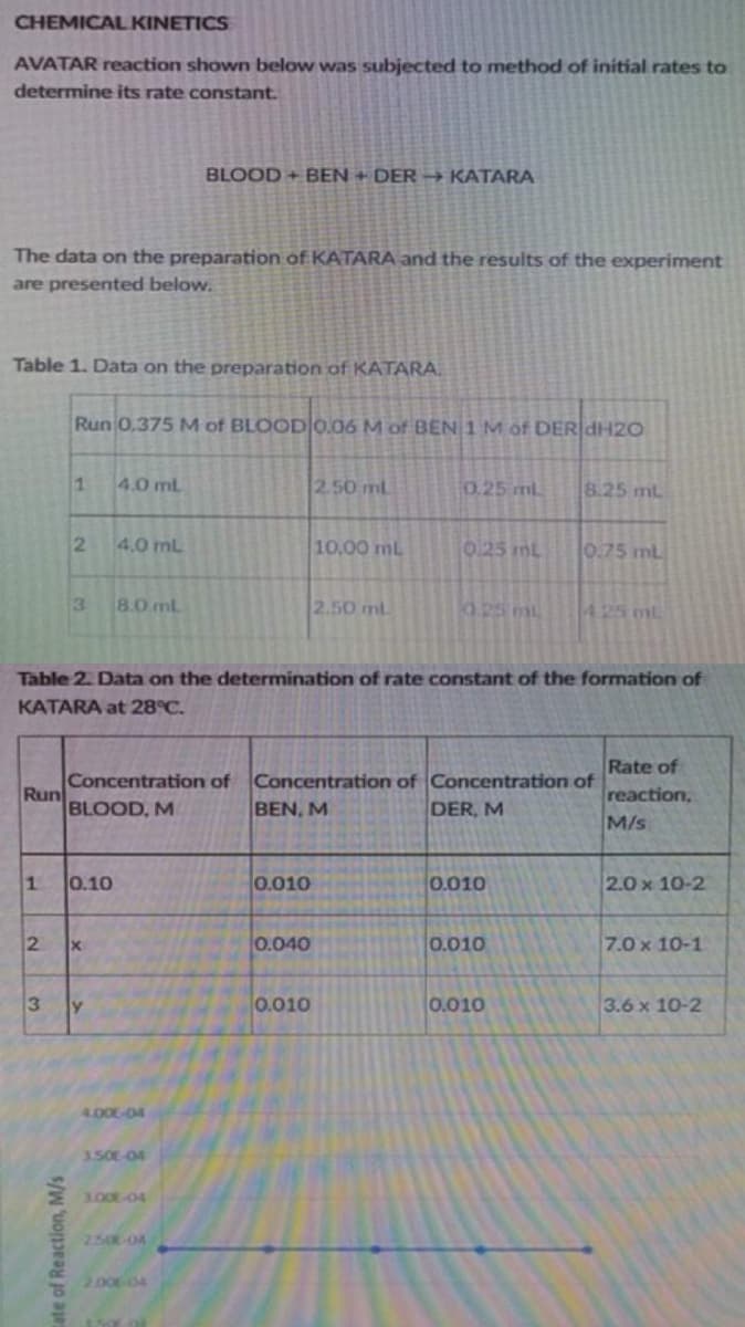 CHEMICAL KINETICS
AVATAR reaction shown below was subjected to method of initial rates to
determine its rate constant.
BLOOD + BEN + DER → KATARA
The data on the preparation of KATARA and the results of the experiment
are presented below.
Table 1. Data on the preparation of KATARA.
Run 0,375 M of BLOOD 0.06 M of BEN 1M of DER DH20
4.0 mL
2.50 mL
0.25 ml
8.25 mL
2
4,0 mL
10,00 mL
025 mL
0.75 mL
3
8.0 mL
2.50 ml
0.25 L
4.25 ot
Table 2. Data on the determination of rate constant of the formation of
KATARA at 28°C.
Concentration of Concentration of Concentration of
Run
BLOOD, M
Rate of
reaction,
M/s
BEN, M
DER, M
1.
0.10
0.010
0.010
2.0 x 10-2
2
0.040
0.010
7.0 x 10-1
0.010
0.010
3.6 x 10-2
4.00-04
3.50E-04
3.00E-04
250-04
2.00 04
Cate of Reaction, M/s
3.
