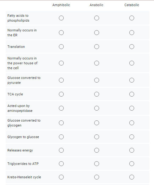 Amphibolic
Anabolic
Catabolic
Fatty acids to
phospholipids
Normally occurs in
the ER
Translation
Normally occurs in
the power house of
the cell
Glucose converted to
руruvate
TCA cycle
Acted upon by
aminopeptidase
Glucose converted to
glycogen
Glycogen to glucose
Releases energy
Triglycerides to ATP
Krebs-Henseleit cycle
