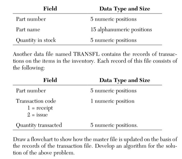 Field
Data Type and Size
Part number
5 numeric positions
Part name
15 alphanumeric positions
Quantity in stock
5 numeric positions
Another data file named TRANSFL contains the records of transac-
tions on the items in the inventory. Each record of this file consists of
the following:
Field
Data Type and Size
Part number
5 numeric positions
Transaction code
1 numeric position
1 = receipt
2 = issue
Quantity transacted
5 numeric positions.
Draw a flowchart to show how the master file is updated on the basis of
the records of the transaction file. Develop an algorithm for the solu-
tion of the above problem.
