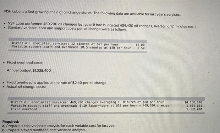 NSF Lube is a fast-growing chain of oil-change stores. The following data are available for last year's services.
• NSF Lube performed 469,200 oil changes last year. It had budgeted 434,400 oil changes, averaging 12 minutes each.
• Standard variable labor and support costs per oil change were as follows.
Direct oil specialist services: 12 minutes at $25 per hour
Variable support staff and overhead: 10.5 minutes at $20 per hour
$5.00
3.50
Fixed overhead costs:
Annual budget $1,038,400
• Fixed overhead is applied at the rate of $2.40 per oll change.
• Actual oil change costs:
Direct ofl specialist services: 469, 200 changes averaging 19 minutes at $28 per hour
Variable support staff and overhead: 0.19 labor-hours at $18 per hour x 469, 200 changes
Fixed overhead
$4,160, 240
1,604,664
1,380,000
Required:
a. Prepare a cost variance analysis for each variable cost for last year.
b. Prepare a fixed overhead cost variance analysis.
