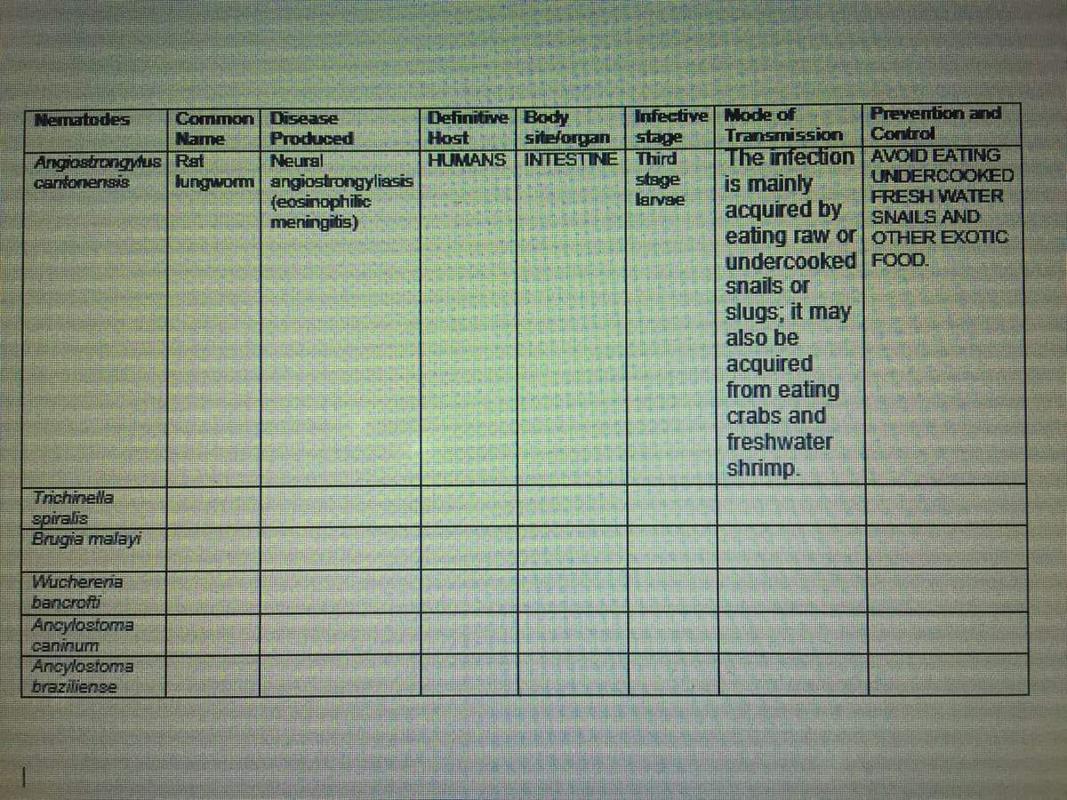 Definitive Body
Host
HUMANS INTESTINE Third
Infective Mode of
Transmission
Preventon and
Control
Nematodes
Common Disease
Produced
Neural
Name
The infection AVOID EATING
is mainly
acquired by
eating raw or OTHER EXOTIC
undercooked FOOD.
snails or
slugs, it may
also be
acquired
from eating
crabs and
freshwater
Angiostrongylus Rat
cantonensis
(eosinophilic
meningitis)
stage
larvae
UNDERCOOKED
FRESH WATER
SNAILS AND
shrimp.
Trichinella
spiralis
Brugia malayi
Wuchereria
bancrofti
Ancylostoma
caninum
Ancylostoma
braziliense
