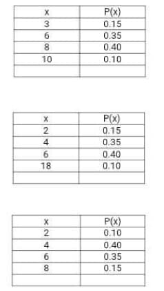 P(x)
0.15
3
0.35
8
0.40
10
0.10
P(x)
0.15
2
4
0.35
0.40
18
0.10
P(x)
0.10
2
4
0.40
0.35
8
0.15
