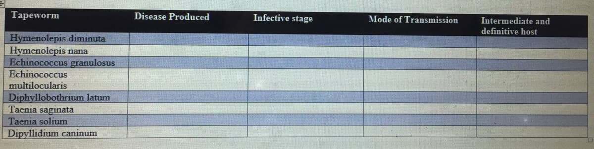 Tapeworm
Disease Produced
Infective stage
Mode of Transmission
Intermediate and
definitive host
Hymenolepis diminuta
Hymenolepis nana
Echinococcus granulosus
Echinococcus
multilocularis
Diphyllobothrium latum
Taenia saginata
Taenia solium
Dipyllidium caninum
