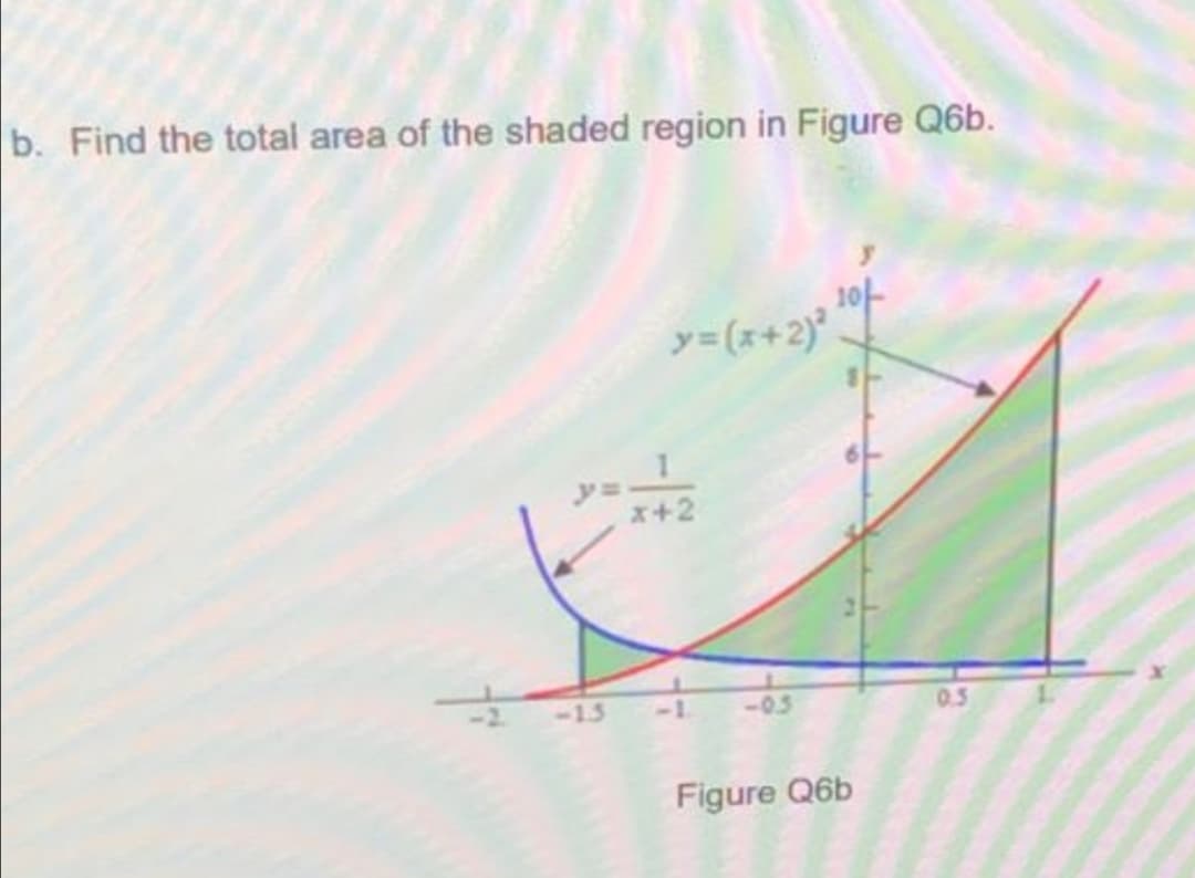 b. Find the total area of the shaded region in Figure Q6b.
y=(x+2)° T
x+2
-13
-1
-0.3
0.3
Figure Q6b
