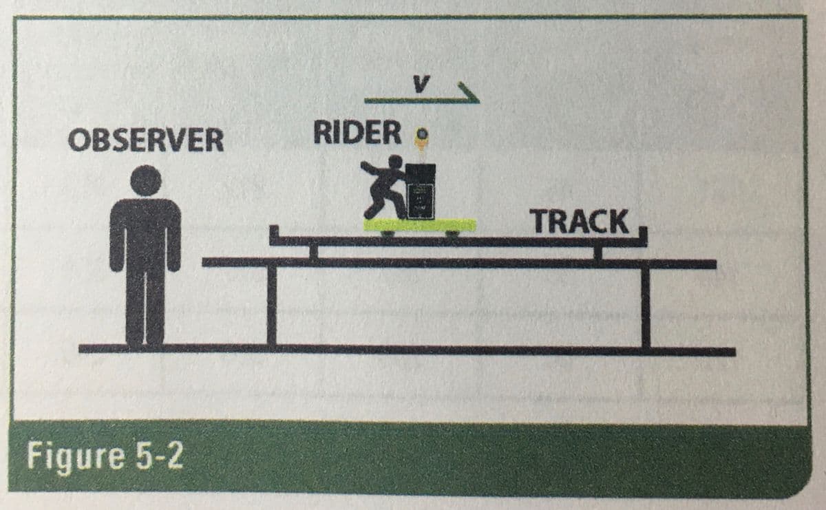 V.
OBSERVER
RIDER
TRACK
L.
Figure 5-2
