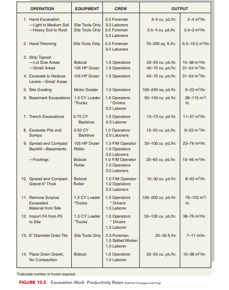 OPERATION
EQUIPMENT
CREW
OUTPUT
1. Hand Excavation
-Light to Medium Soil Site Tools Only 3.0 Laborers
Heavy Soil to Rock
3-5 cu. yd.hr.
2-4 mhr.
0.5 Foreman
Site Tools Only 0.5 Foreman
0.5-4 cu. yd.hr.
0.4-3 m/hr.
3.0 Laborers
Site Tools Only 0.5 Foreman
3.0 Laborers
2. Hand Trimming
70-200 sg. ft.hr.
6.5-18.5 m/hr.
3. Strip Topsoil
-Lot Size Areas
1.0 Operators
105 HP Dozer 1.0 Operators
20-50 cu. yd./hr.
40-70 cu. yd/hr.
Bobcat
15-38 mhr.
-Small Areas
31-54 mhr.
4. Excavate to Reduce
105 HP Dozer 1.0 Operators
40-70 cu. yd/hr.
31-54 mhr.
Levels-Small Areas
5. Site Grading
Motor Grader
1.0 Operators
100-250 sq. yd.hr.
9-23 m/hr.
6. Basement Excavations 1.5 CY Loader 1.0 Operators
50-150 cu. yd./hr.
38-115 m/
"Trucks
*Drivers
hr.
0.5 Laborer
7. Trench Excavations
0.75 CY
1.0 Operators
15-75 cu. yd./hr.
11-57 m/hr.
Backhoe
0.5 Laborer
8. Excavate Pits and
Sumps
1.0 Operators
0.5 Laborers
12-30 cu. yd./hr.
0.50 CY
9-23 m /hr.
Backhoe
9. Spread and Compact
105 HP Dozer
1.0 FM Operator
1.0 Operators
30-100 cu. yd.hr.
23-76 mhr.
Backfil-Basements
Roller
3.0 Laborers
-Footings
Bobcat
1.0 F/M Operator
1.0 Operators
20-60 cu. yd./hr.
15-46 mhr.
Roller
3.0 Laborers
1.0 FM Operator
1.0 Operators
10-30 cu. yd.hr.
8-23 m/hr.
10. Spread and Compact
Gravel 6' Thick
Bobcat
Roller
3.0 Laborers
11. Remove Surplus
1.5 CY Loader 1.0 Operators
* Drivers
100-200 cu. yd./hr.
76-153 m/
Excavated
"Trucks
hr.
Material from Site
1.0 Laborer
50-100 cu. yd.hr.
12. Import Fill from Pit
to Site
1.5 CY Loader 1.0 Operators
38-76 mVhr.
*Trucks
* Drivers
1.0 Laborer
13. 6" Diameter Drain Tile
Site Tools Only 0.3 Foreman
1.0 Skilled Worker
25-35 fhr.
7-11 m/hr.
1.0 Laborer
14. Place Drain Gravel,
Bobcat
1.0 Operators
20-50 cu. yd/hr.
15-38 m/hr.
No Compaction
1.0 Laborer
"Calculate number of trucks required.
FIGURE 10.5 Excavation Work: Productivity Rates DalmariCengage Laaming
