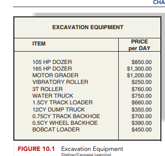 CHA
EXCAVATION EQUIPMENT
PRICE
ITEM
per DAY
105 HP DOZER
$850.00
165 HP DOZER
$1,300.00
$1,200.00
$250.00
MOTOR GRADER
VIBRATORY ROLLER
3T ROLLER
$760.00
$750.00
$660.00
WATER TRUCK
1.5CY TRACK LOADER
12CY DUMP TRUCK
$350.00
$700.00
$390.00
$450.00
0.75CY TRACK BACKHOE
0.5CY WHEEL ВАСКНОЕ
BOBCAT LOADER
FIGURE 10.1 Excavation Equipment
Delmar/Gengagg Leaming)
