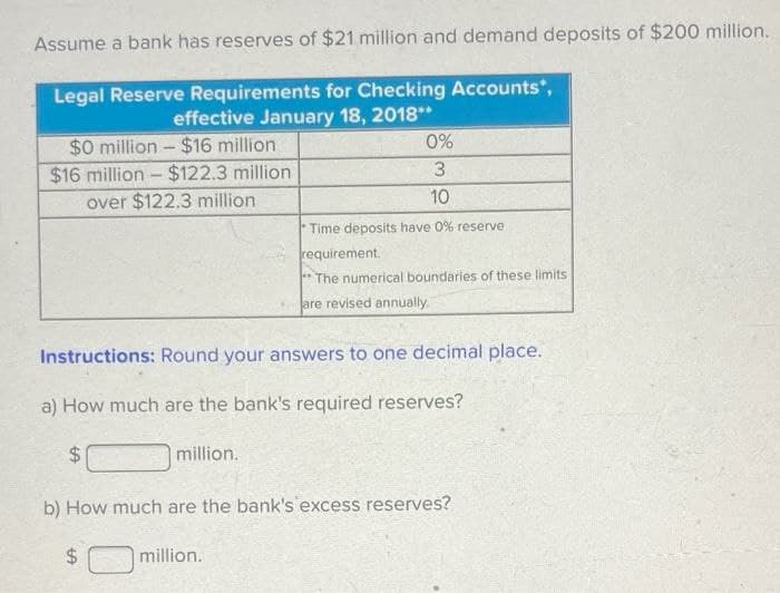 Assume a bank has reserves of $21 million and demand deposits of $200 million.
Legal Reserve Requirements for Checking Accounts",
effective January 18, 2018**
$0 million - $16 million
$16 million - $122.3 million
0%
over $122.3 million
10
Time deposits have 0% reserve
requirement.
** The numerical boundaries of these limits
are revised annually.
Instructions: Round your answers to one decimal place.
a) How much are the bank's required reserves?
24
million.
b) How much are the bank's excess reserves?
million.
%24
