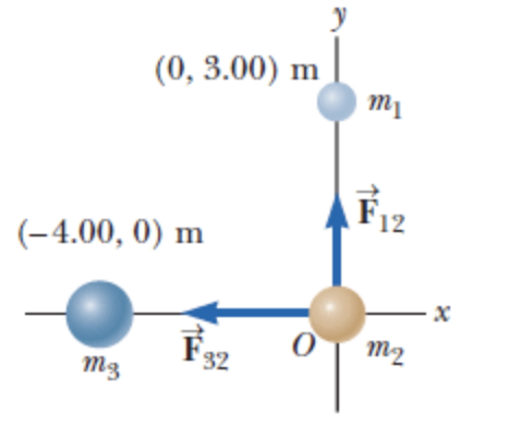 (0, 3.00) m
(-4.00, 0) m
m3
F32
mi
12
0 m2
x