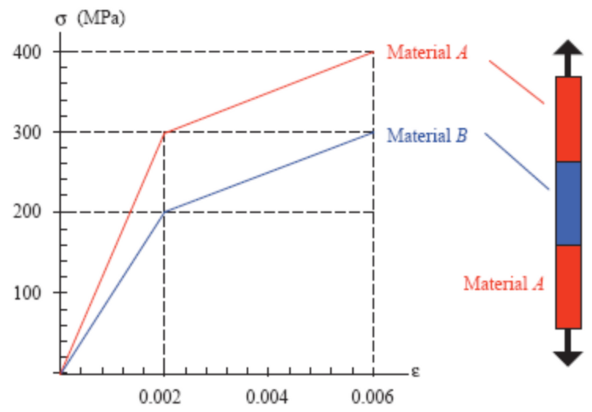 400
300
200
100
σ (MPa)
0.002
0.004
Material A
Material B
0.006
Material A