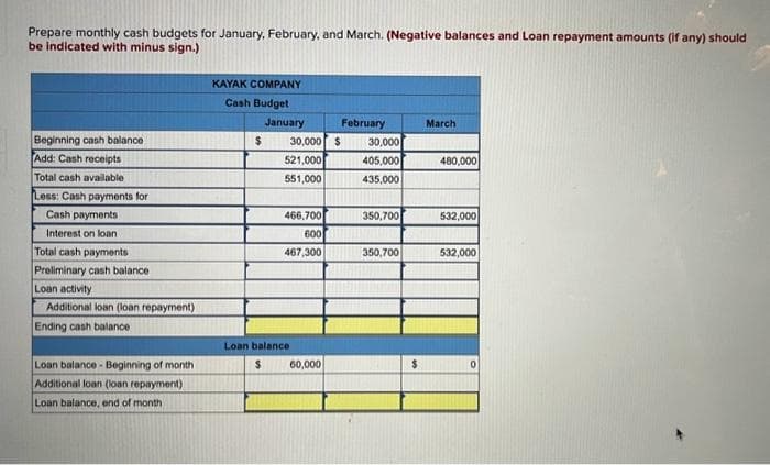 Prepare monthly cash budgets for January, February, and March. (Negative balances and Loan repayment amounts (if any) should
be indicated with minus sign.)
Beginning cash balance.
Add: Cash receipts
Total cash available
Less: Cash payments for
Cash payments
Interest on loan
Total cash payments
Preliminary cash balance
Loan activity
Additional loan (loan repayment)
Ending cash balance
Loan balance - Beginning of month
Additional loan (loan repayment)
Loan balance, end of month
KAYAK COMPANY
Cash Budget
$
January
February
30,000 $ 30,000
521,000
405,000
551,000
435,000
466,700
600
467,300
Loan balance
$
60,000
350,700
350,700
$
March
480,000
532,000
532,000