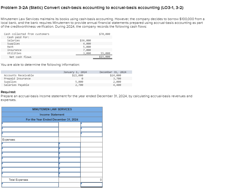 Problem 3-2A (Static) Convert cash-basis accounting to accrual-basis accounting (LO3-1, 3-2)
Minutemen Law Services maintains its books using cash-basis accounting. However, the company decides to borrow $100,000 from a
local bank, and the bank requires Minutemen to provide annual financial statements prepared using accrual-basis accounting as part
of the creditworthiness verification. During 2024, the company records the following cash flows:
$70,000
Cash collected from customers
Cash paid for:
Salaries
Supplies
Rent
Insurance
Utilities
Net cash flows
You are able to determine the following information:
January 1, 2024
$21,000
Accounts Receivable
Prepaid Insurance
Supplies
Salaries Payable
Expenses:
$36,000
4,000
5,000
7,000
3,000
5,000
2,700
MINUTEMEN LAW SERVICES
Income Statement
For the Year Ended December 31, 2024
Total Expenses
55,000
$15,000
Required:
Prepare an accrual-basis income statement for the year ended December 31, 2024, by calculating accrual-basis revenues and
expenses.
December 31, 2024
$24,000
3,700
2,000
4,400