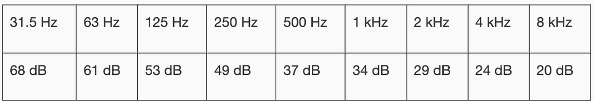 31.5 Hz
68 dB
63 Hz
61 dB
125 Hz
53 dB
250 Hz
49 dB
500 Hz
37 dB
1 kHz
34 dB
2 kHz
29 dB
4 kHz
24 dB
8 kHz
20 dB