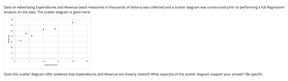 Data on Advertising Expenditures and Revenue (each measured in thousands of dollars) was collected and a scatter diagram was constructed prior to performing a full Regression
Analysis on the data. The scatter diagram is given here:
Revenue
70
60
50
40
30
20
10
0
0
5
10
15
Expenditures
20
25
Does this scatter diagram offer evidence that Expenditures and Revenue are linearly related? What aspect(s) of the scatter diagram support your answer? Be specific.