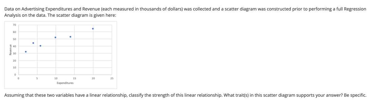 Data on Advertising Expenditures and Revenue (each measured in thousands of dollars) was collected and a scatter diagram was constructed prior to performing a full Regression
Analysis on the data. The scatter diagram is given here:
Revenue
70
60
50
40
30
20
10
0
0
●
●
5
10
●
15
Expenditures
20
25
Assuming that these two variables have a linear relationship, classify the strength of this linear relationship. What trait(s) in this scatter diagram supports your answer? Be specific.