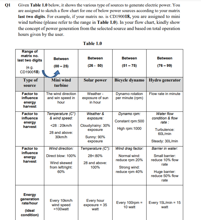 Given Table 1.0 below, it shows the various type of sources to generate electric power. You
are assigned to sketch a flow chart for one of below power sources according to your matrix
last two digits. For example, if your matrix no. is CD190018, you are assigned to mini
wind turbine (please refer to the range in Table 1.0). In your flow chart, kindly show
the concept of power generation from the selected source and based on total operation
hours given by the user.
QI
Table 1.0
Range of
matrix no.
Between
Between
Between
Between
last two digits
(00 – 25)
(26 - 50)
(51 – 75)
(76 – 99)
(e.g.
CD190018)
Туре of
Mini wind
Solar power
Bicycle dynamo Hydro generator
source
turbine
The wind direction
and win speed in
Weather -
exposure of sun
in hour
Dynamo rotation Flow rate in minute
per minute (rpm)
Factor to
influence
hour
energy
harvest
Temperature (C°)
& wind speed:
Weather &
Water flow
Factor to
Dynamo rpm:
influence
exposure:
condition & flow
Constant rpm:500
rate :
energy
harvest
<28 : 20km/h
Cloudy/rainy: 30%
exposure
High rpm:1000
Turbulence:
28 and above:
60L/min
Sunny: 90%
exposure
30km/h
Steady: 30L/min
Factor to
Wind direction: Temperature (C“): Wind drag factor:
Barrier in water:
influence
Small barrier:
reduce 10% flow
Direct blow: 100%
28<:80%
Normal wind:
energy
harvest
reduce rpm 20%
Wind skewed
from left/right:
60%
28 and above:
rate
100%
Strong wind:
reduce rpm 40%
Huge barrier:
reduce 50% flow
rate
Energy
generation
rate/hour
Every 10km/h
wind speed
=100watt
Every hour
Every 100rpm = Every 15L/min = 15
exposure = 35
watt
10 watt
watt
(ideal
condition)
