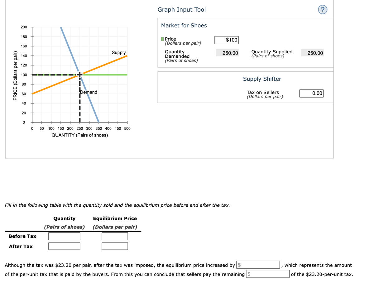 Graph Input Tool
Market for Shoes
200
180
I Price
(Dollars per pair)
$100
160
Quantity
Demanded
(Pairs of shoes)
Quantity Supplied
(Pairs of shoes)
Supply
250.00
250.00
140
120
100
Supply Shifter
80
bemand
Tax on Sellers
(Dollars per pair)
60
0.00
40
20
50
100 150 200 250 300 350 400 450 500
QUANTITY (Pairs of shoes)
Fill in the following table with the quantity sold and the equilibrium price before and after the tax.
Quantity
Equilibrium Price
(Pairs of shoes)
(Dollars per pair)
Before Tax
After Tax
Although the tax was $23.20 per pair, after the tax was imposed, the equilibrium price increased by $
which represents the amount
of the per-unit tax that is paid by the buyers. From this you can conclude that sellers pay the remaining $
of the $23.20-per-unit tax.
PRICE (Dollars per pair)
