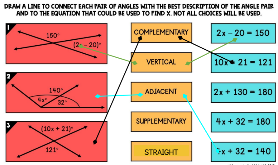 DRAW A LINE TO CONNECT EACH PAIR OF ANGLES WITH THE BEST DESCRIPTION OF THE ANGLE PAIR
AND TO THE EQUATION THAT COULD BE USED TO FIND X. NOT ALL CHOICES WILL BE USED.
COMPLEMENTARY
2х- 20- 150
%3D
150°
(2 -20)°
VERTICAL
10x 21 = 121
2
140°
ADJACENT
2x + 130 = 180
4x°
32°
SUPPLEMENTARY
4x + 32 = 180
%3D
3
(10x + 21)
121°
STRAIGHT
x + 32 = 140
