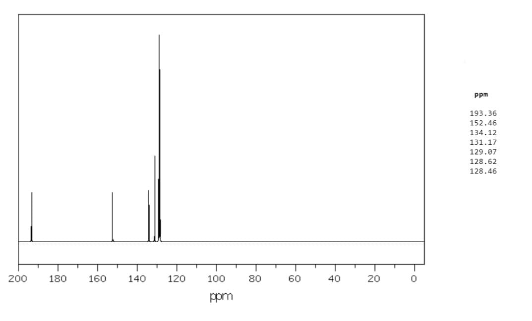 200
180
160
140
120
100
ppm
80
60
40
20
0
ppm
193.36
152.46
134.12
131.17
129.07
128.62
128.46