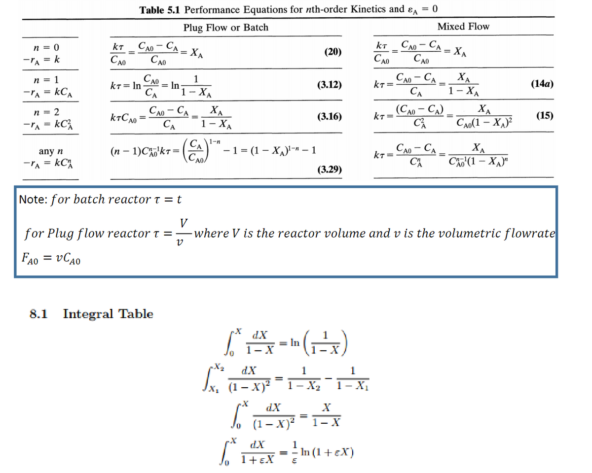 n = 0
-TA = k
n = 1
-TA = KCA
n = 2
-TA = KC²
any n
=
-TA
kC
KT
CAO
Table 5.1 Performance Equations for nth-order Kinetics and A = 0
Plug Flow or Batch
CAO - CA
CAO
KT = ln
CAO
CA
kTCao =
= In
CAO
CA
(n − 1)Chokr=
8.1 Integral Table
= XA
1
1-XA
- CA
ΧΑ
1-XA
C₁ 1-n
A0/
- 1 = (1 - XA)¹-n – 1
pX₂
(20)
(3.12)
dX
(1
(3.16)
dX
(4=(x)
In
1- X
(3.29)
1- X
x₁²01²²x²-1-²-²₂2-1-²X
dX
fax-x
X
1- X
KT
CAO
dX
²14xx - ² m (1 + ex)
= ln
+ EX
KkT=
KT=
KT =
САО - СА
CAO
CAO - CA
CA
Note: for batch reactor t = t
V
for Plug flow reactor t = where V is the reactor volume and v is the volumetric flowrate
V
FAo = vCAO
Mixed Flow
(Cao – CA)
-
ÁO - CA
CA
= XA
XA
1 - XA
XA
Cao(1 − Xa)
ΧΑ
Cho (1 − XA)"
(14a)
(15)