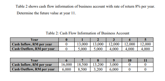 Table 2 shows cash flow information of business account with rate of return 8% per year.
Determine the future value at year 11.
Table 2: Cash Flow Information of Business Account
Year
Cash Inflow, RM per year
Cash Outflow, RM per year
13,000 13,000 12,000 12,000
4,000
5,000
12,000
4,000
5,000
4,000
Year
6.
7
8
9.
10
11
Cash Inflow, RM per year
Cash Outflow, RM per year
16,000
6,000
18,500
13,200
3,000
6,000
8,500
3,200
