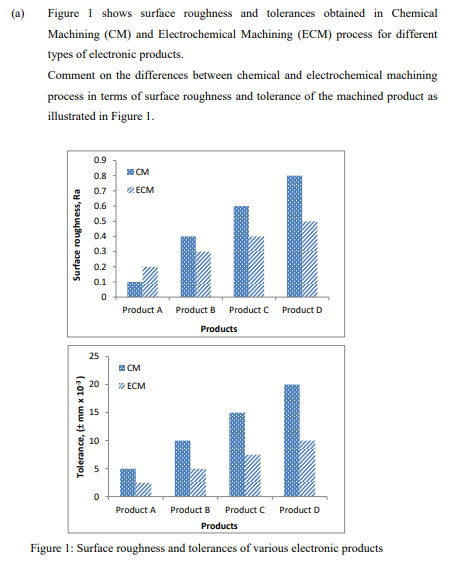 (a)
Figure 1 shows surface roughness and tolerances obtained in Chemical
Machining (CM) and Electrochemical Machining (ECM) process for different
types of electronic products.
Comment on the differences between chemical and electrochemical machining
process in terms of surface roughness and tolerance of the machined product as
illustrated in Figure 1.
0.9
CM
0.8
0.7
Z ECM
0.6
0.5
0.4
0.3
0.2
0.1
Product A
Product B
Product C
Product D
Products
25
E ČM
20
Z ECM
15
10
Product A
Product B
Product C
Product D
Products
Figure 1: Surface roughness and tolerances of various electronic products
Surface roughness, Ra
Tolerance, (t mm x 10)
