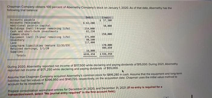 Chapman Company obtains 100 percent of Abernethy Company's stock on January 1, 2020. As of that date, Abernethy has the
following trial balance:
Credit
$ 57,300
Debit
Accounts payable
Accounts receivable
Additional paid-in capital
Buildings (net) (4-year renaining life)
Cash and short-term investnents
Common stock
Equipment (net) (5-year remaining life)
Inventory
Land
Long-tern liabilities (mature 12/31/23)
Retained earnings, 1/1/20
Supplies
Totals
$ 42,200
50, 000
214, 000
82,250
250,000
375,000
98,500
117,000
170,000
409,650
16, 000
$936,950
$ 936, 950
During 2020, Abernethy reported net income of $117,500 while declaring and paying dividends of $15.000. During 2021, Abernethy
reported net income of $171,250 while declaring and paying dividends of $55,000,
Assume that Chapman Company acquired Abernethy's common stock for $816.280 in cash. Assume that the equipment and long-term
liabilities had fair values of $396,950 and $140,720. respectively, on the acquisition date. Chapman uses the initial value method to
account for its investment.
Prepare consolidation worksheet entries for December 31, 2020, and December 31, 2021. (If no entry is required for a
transaction/event, select "No journal entry required" in the first account field.)
