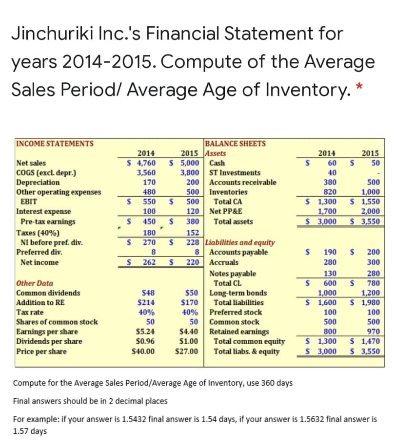 Jinchuriki Inc.'s Financial Statement for
years 2014-2015. Compute of the Average
Sales Period/ Average Age of Inventory. *
INCOME STATEMENTS
BALANCE SHEETSs
2015 Assets
$ 5,000 Cash
3,800 ST Investments
200 Accounts receivable
500 Inventories
500
2015
50
2014
2014
$ 4,760
3,560
Net sales
60 S
COGS (excl. depr.)
Depreciation
Other operating expenses
EBIT
40
170
380
500
480
820
1,000
$ 1,300
1,700
$ 3,000
$ 1,550
2,000
$ 3,550
550
Total CA
120
Interest expense
Pre-tax earnings
100
Net PP&E
450
380
Total assets
152
Taxes (40%)
NI before pref. div.
180
228 Liabilities and equity
8 Accounts payable
220 Accruals
Notes payable
270
Preferred div.
8
$ 190
200
Net income
262
280
300
130
280
$ 600
1,000
$ 1,600
Other Data
Total CL
780
S50 Long-term bonds
$170
Common dividends
$48
1,200
S 1,980
100
Addition to RE
$214
Total liabilities
40% Preferred stock
Common stock
Retained earnings
Total common equity
Total liabs. & equity
40%
50
Tax rate
100
Shares of common stock
50
500
500
$5.24
$4.40
Earnings per share
Dividends per share
Price per share
800
970
$ 1,300
$ 3,000
$ 1,470
$ 3,550
$0.96
$1.00
$40.00
$27.00
Compute for the Average Sales Period/Average Age of Inventory, use 360 days
Final answers should be in 2 decimal places
For example: if your answer is 1.5432 final answer is 1.54 days, if your answer is 1.5632 final answer is
1.57 days
%24
%24
%24
%24
